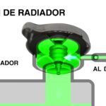 Guía completa para entender el tapón del depósito de anticongelante
